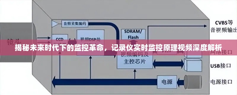 未来监控革命揭秘，记录仪实时监控原理深度解析视频