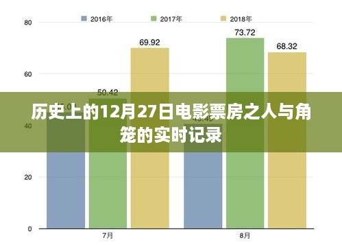 历史票房回顾，电影人与角笼的实时记录——12月27日票房纪实