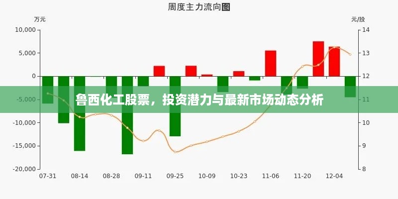 鲁西化工股票，投资潜力与最新市场动态分析