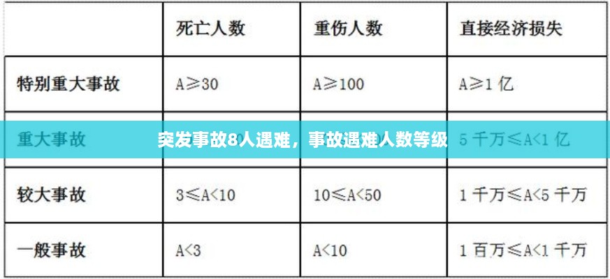 突发事故8人遇难，事故遇难人数等级 