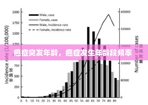 癌症突发年龄，癌症发生年龄段频率 