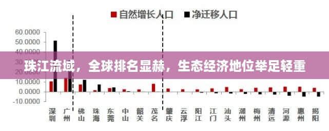 珠江流域，全球排名显赫，生态经济地位举足轻重