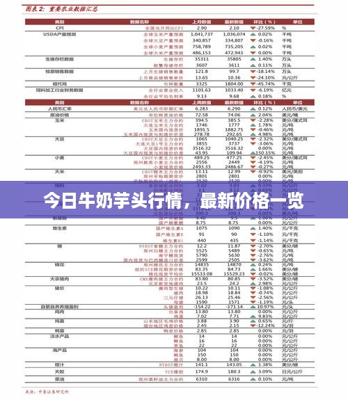 今日牛奶芋头行情，最新价格一览