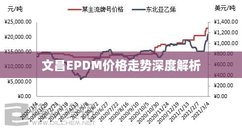 文昌EPDM价格走势深度解析