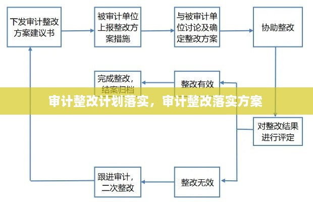 审计整改计划落实，审计整改落实方案 