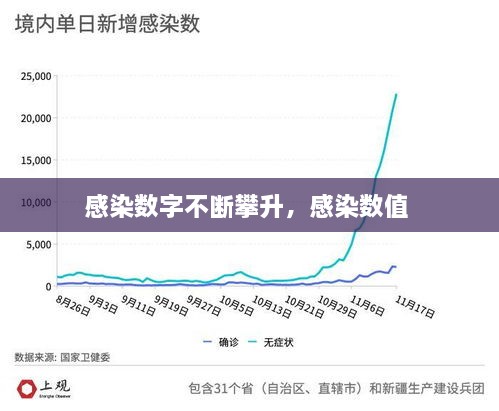 感染数字不断攀升，感染数值 