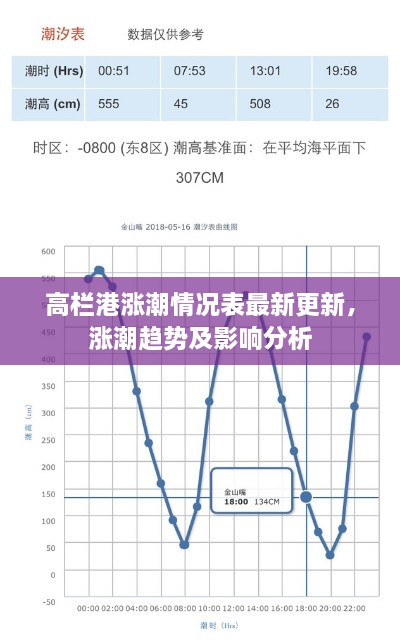 高栏港涨潮情况表最新更新，涨潮趋势及影响分析