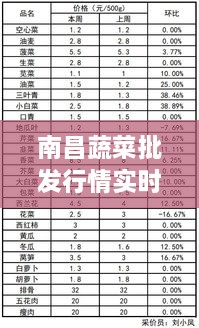 南昌蔬菜批发行情实时更新，最新动态与价格走势