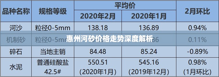 惠州河砂价格走势深度解析