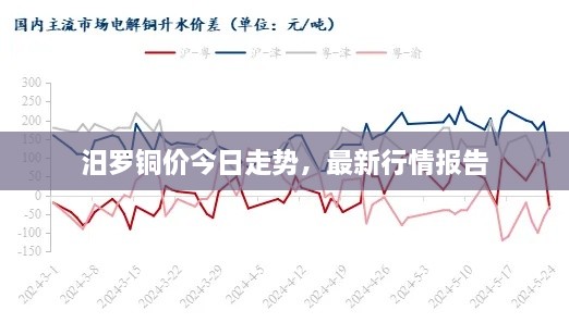 汨罗铜价今日走势，最新行情报告