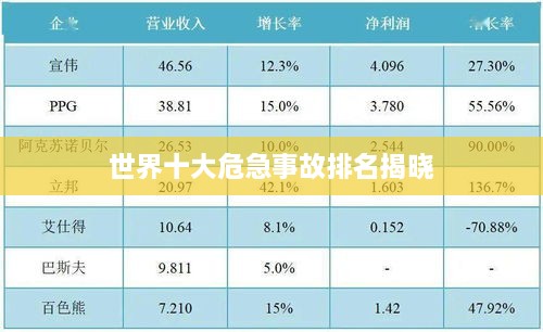 世界十大危急事故排名揭晓